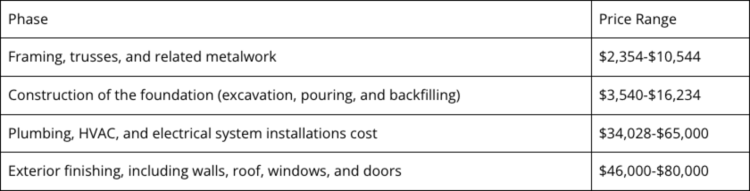 Small table showing average costs of home construction phases, including excavation, foundation, framing, plumbing and electrical, and siding to inform owners on how much to build a house Alabama.