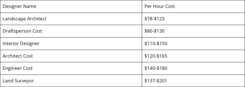 Small table listing hourly costs of home architect, draftperson, engineer, and landscaper, for building a house in Alabama.